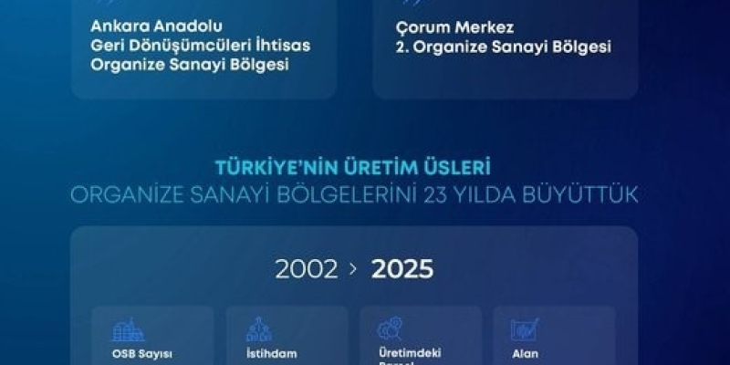 Bakan Kacır: "Son 23 yılda OSB’lerimizin sayısını 191’den 371’e çıkardık"